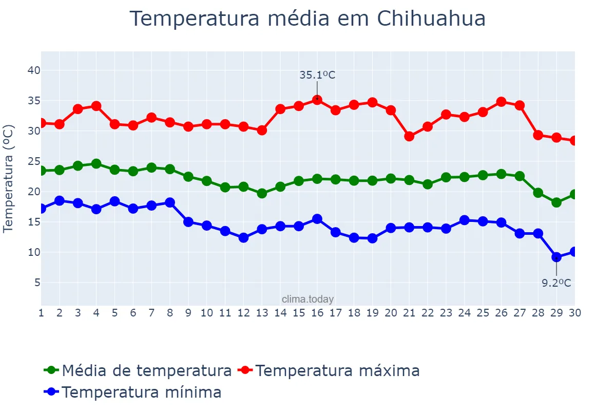 Temperatura em setembro em Chihuahua, Chihuahua, MX