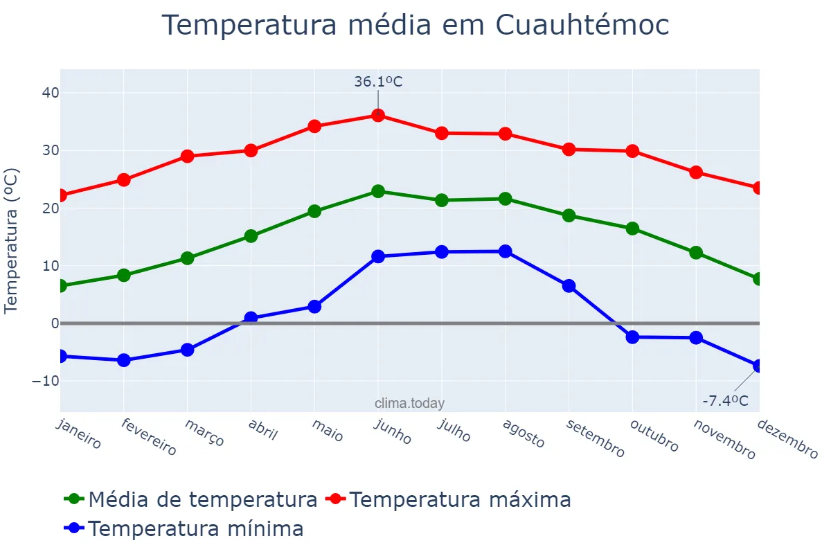 Temperatura anual em Cuauhtémoc, Chihuahua, MX