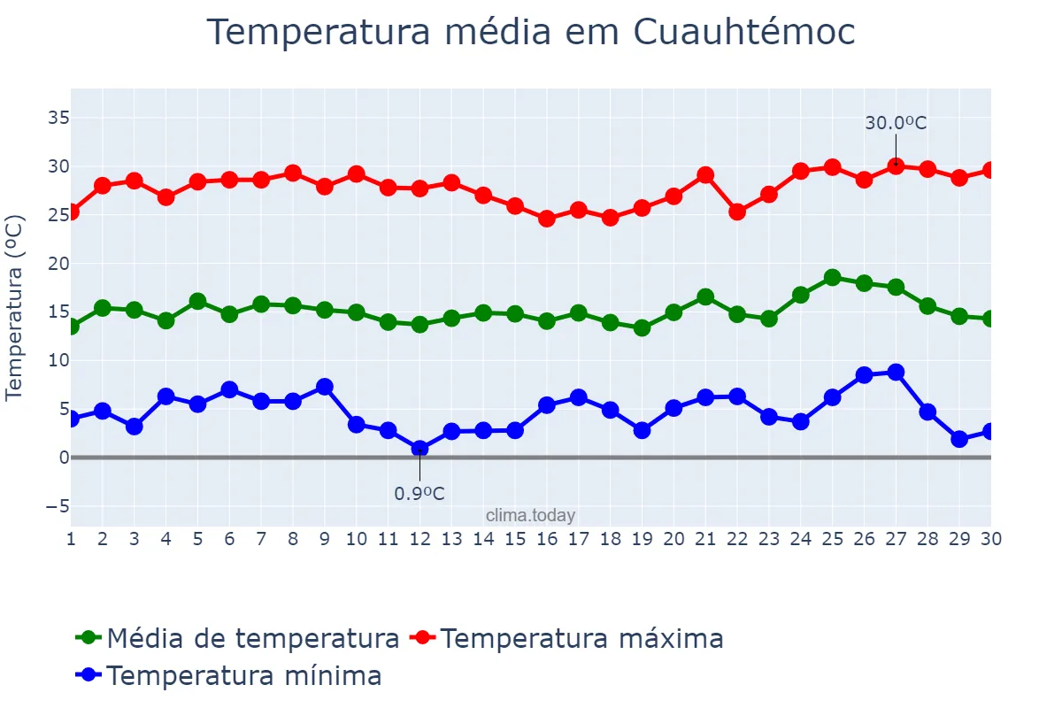 Temperatura em abril em Cuauhtémoc, Chihuahua, MX