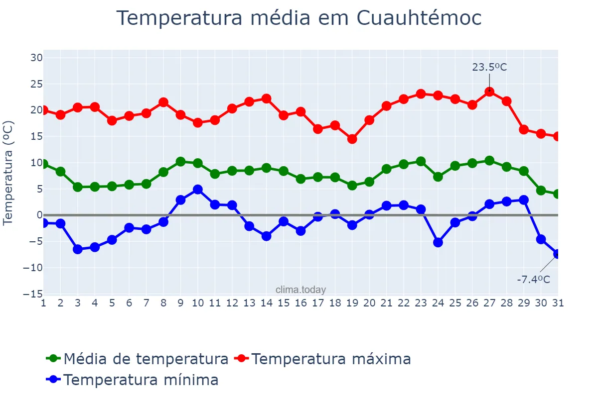 Temperatura em dezembro em Cuauhtémoc, Chihuahua, MX