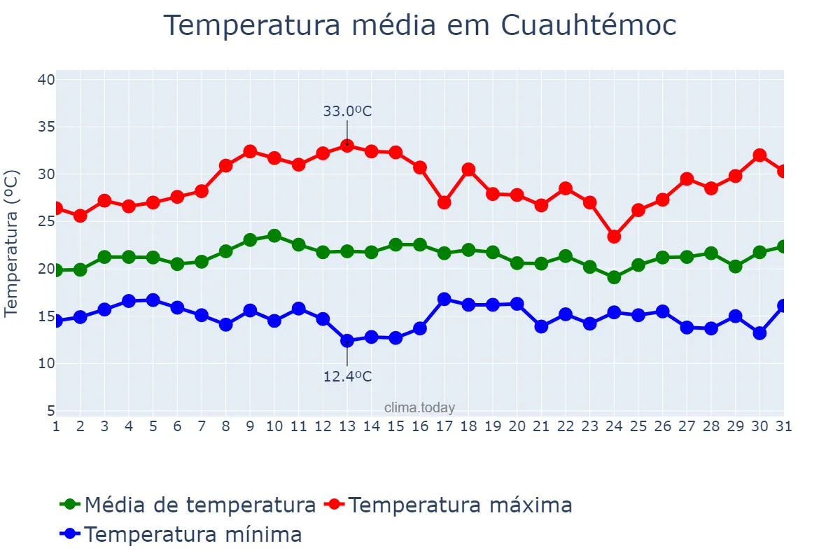 Temperatura em julho em Cuauhtémoc, Chihuahua, MX
