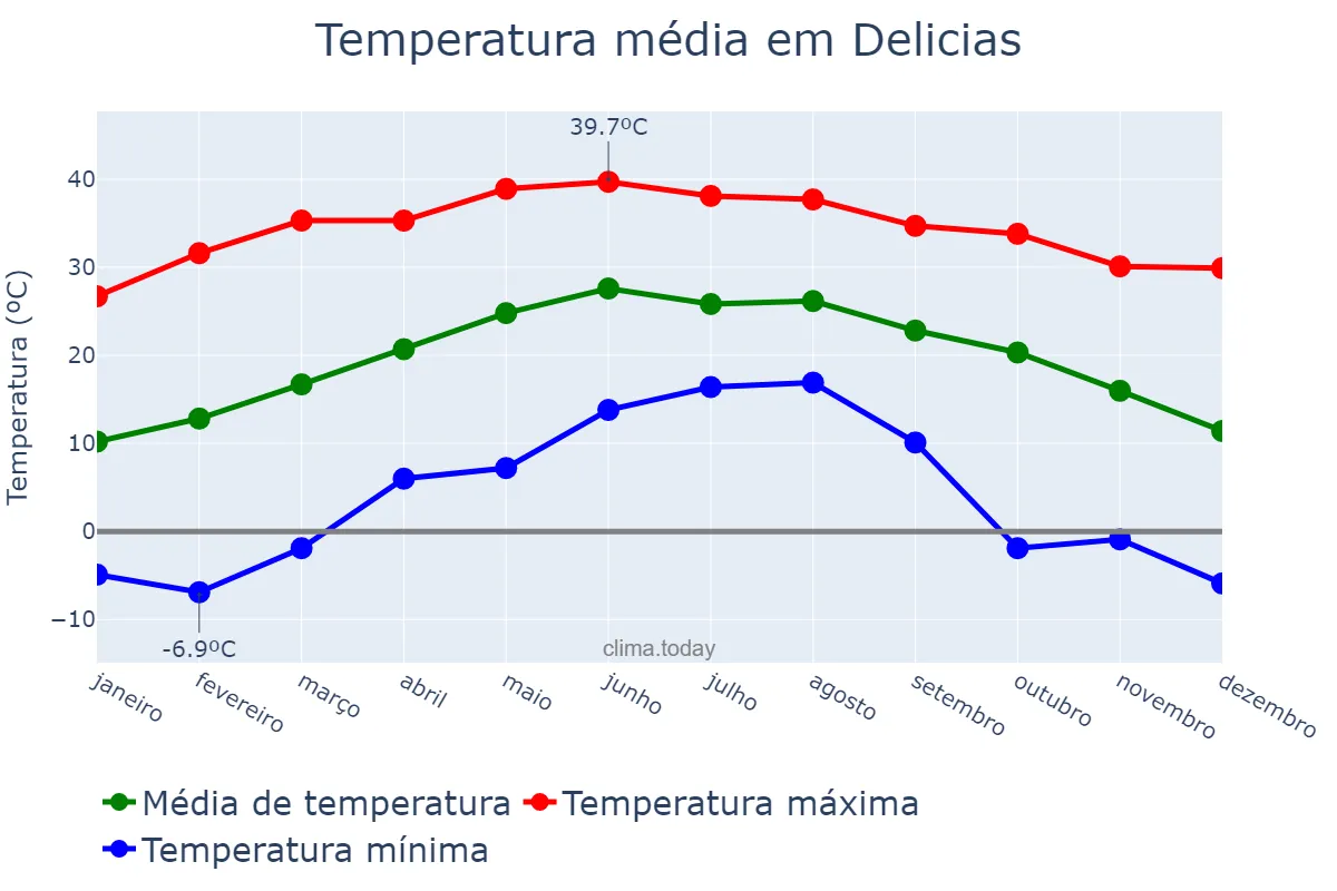 Temperatura anual em Delicias, Chihuahua, MX