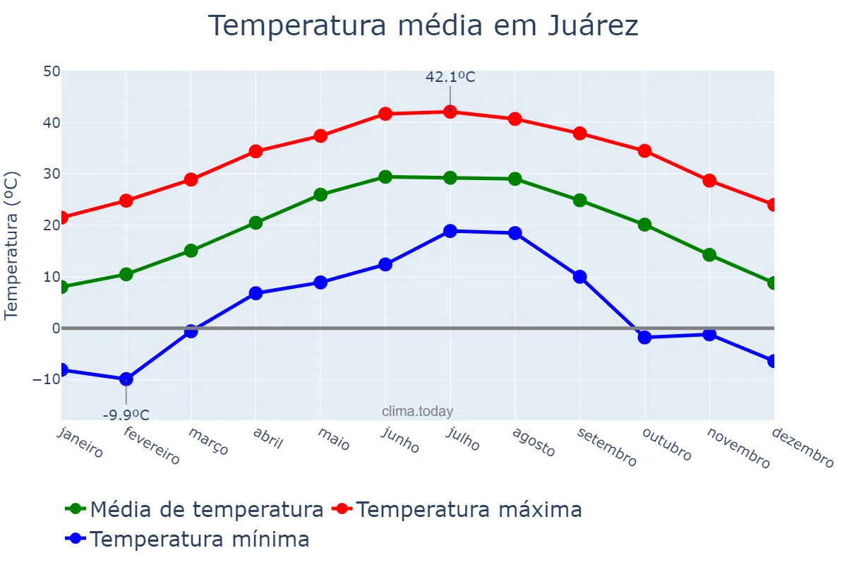 Temperatura anual em Juárez, Chihuahua, MX