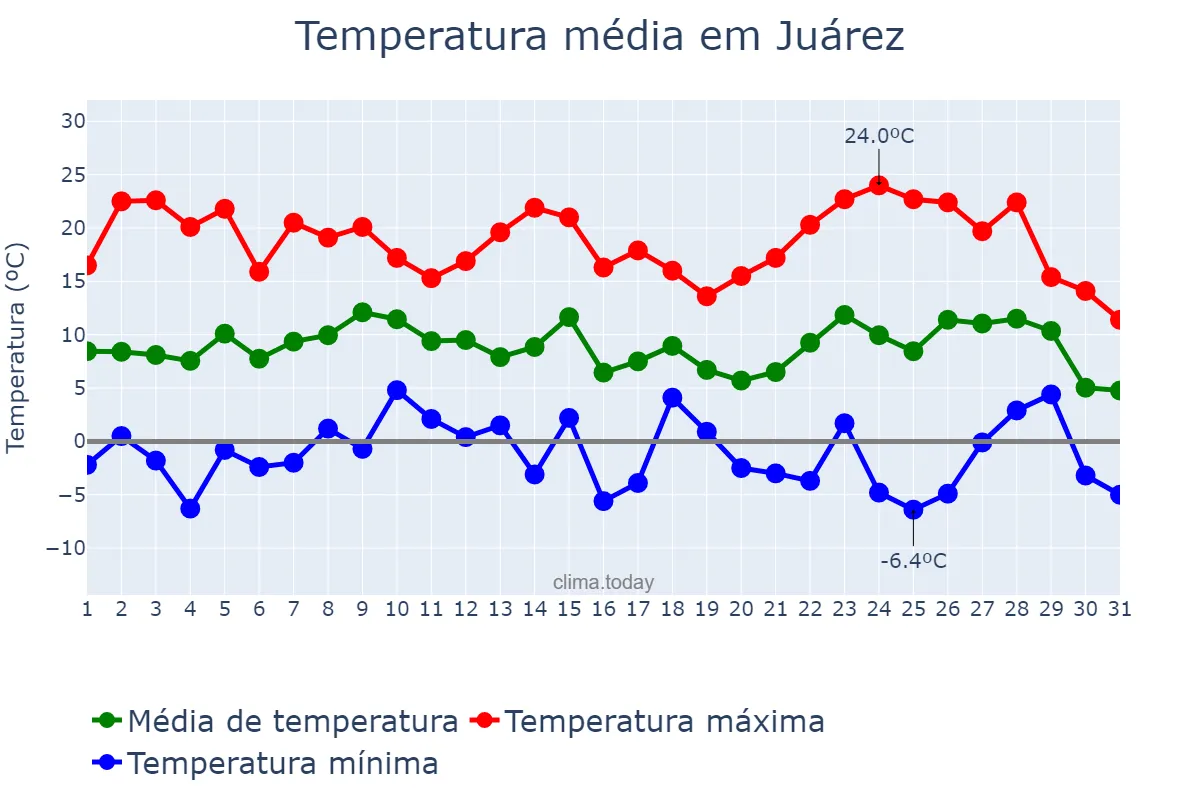 Temperatura em dezembro em Juárez, Chihuahua, MX
