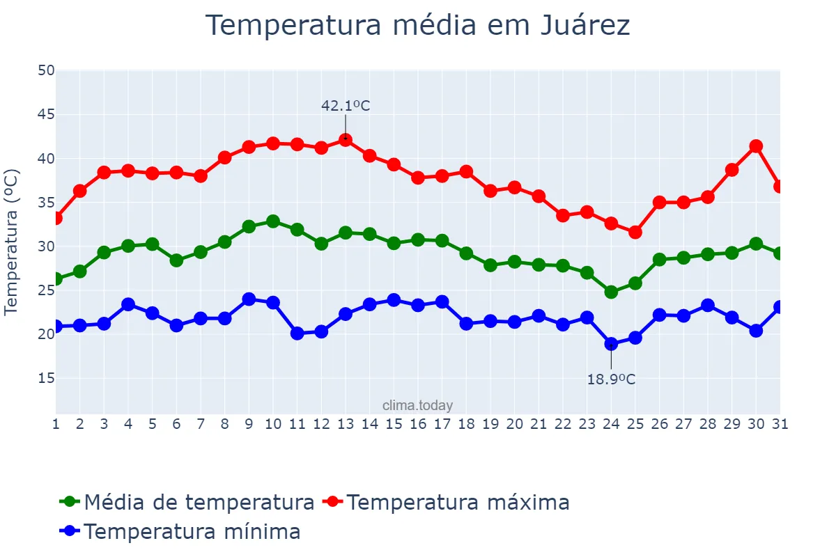Temperatura em julho em Juárez, Chihuahua, MX