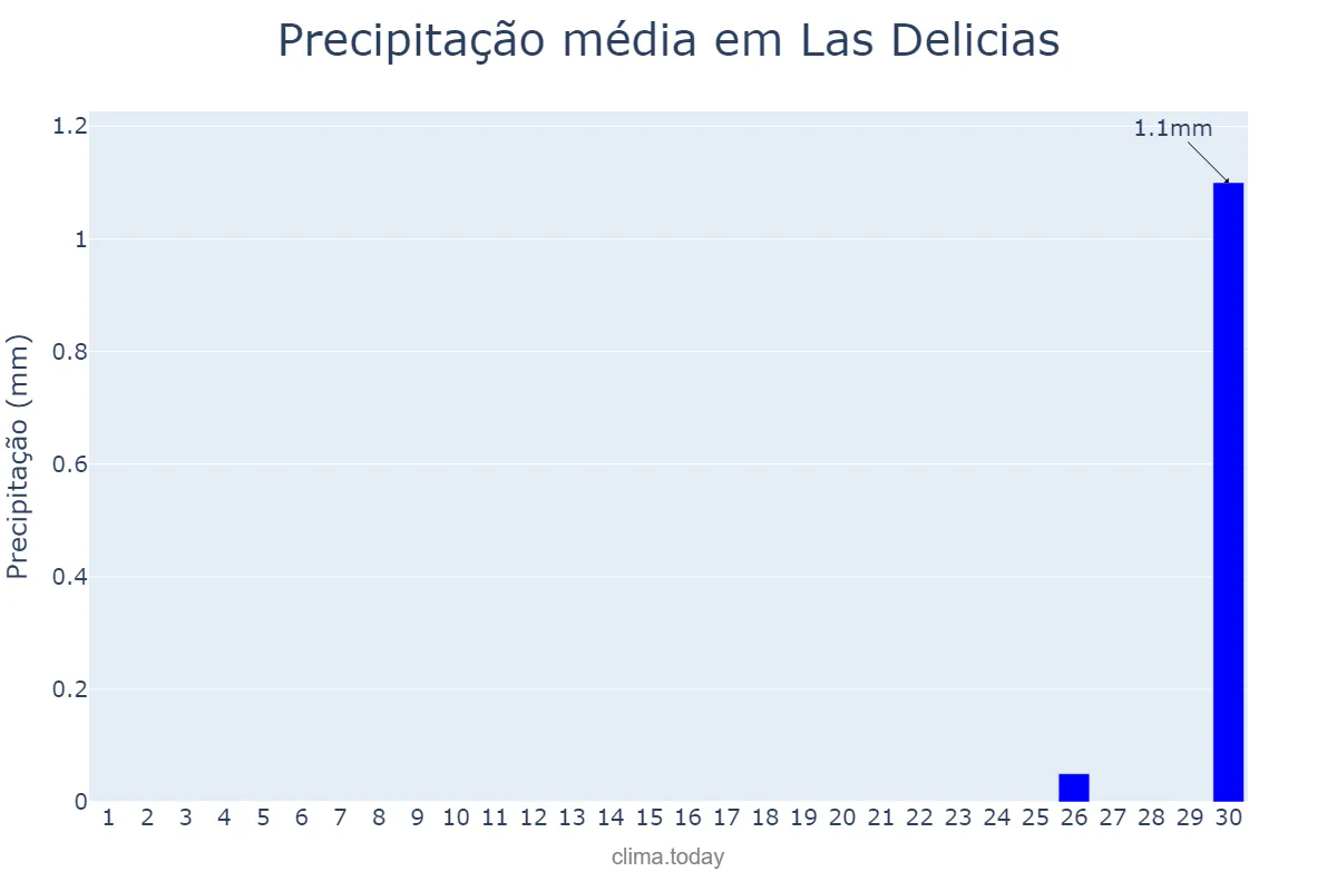 Precipitação em abril em Las Delicias, Chihuahua, MX