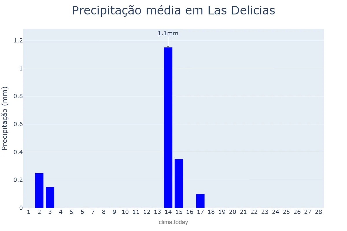 Precipitação em fevereiro em Las Delicias, Chihuahua, MX