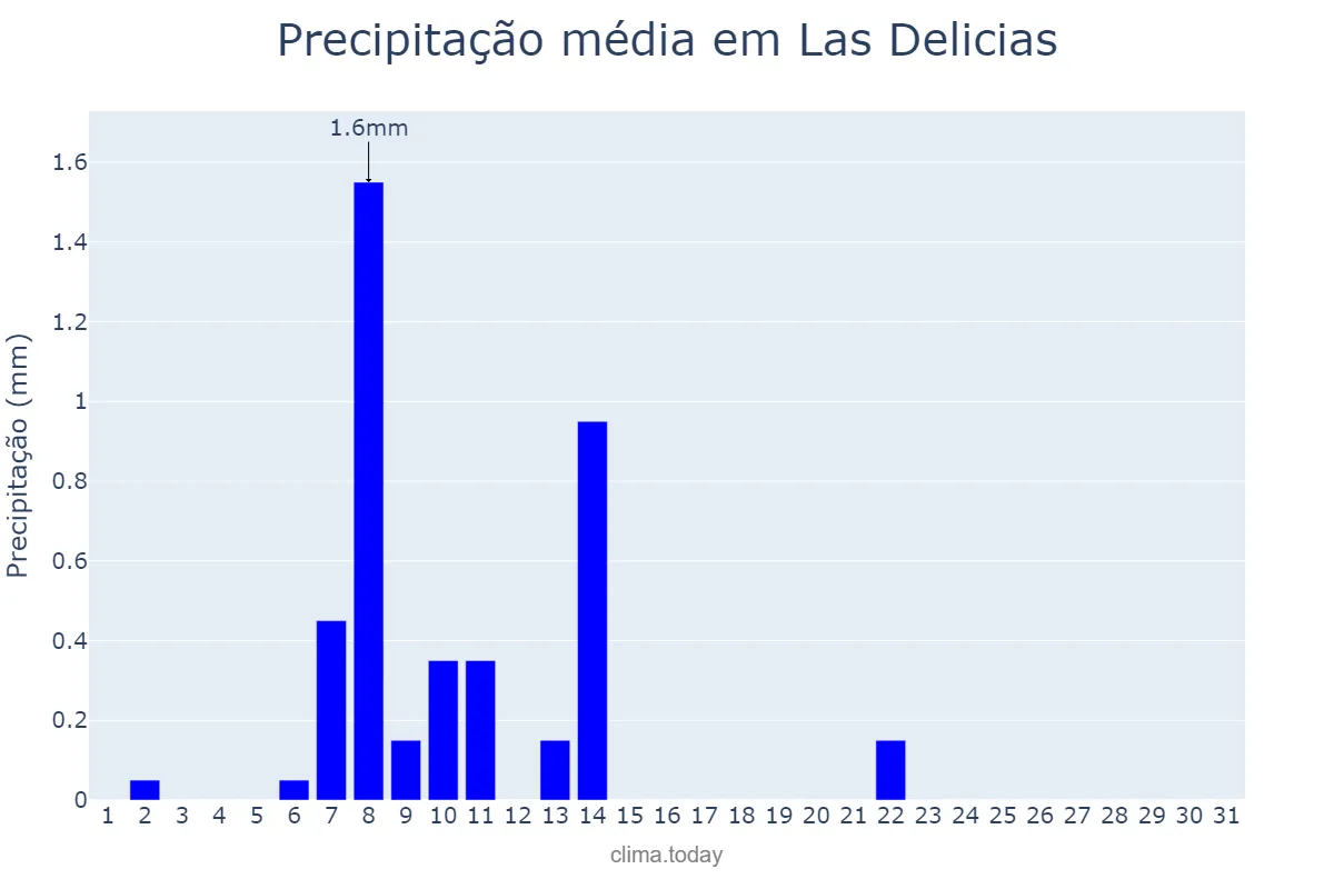 Precipitação em maio em Las Delicias, Chihuahua, MX