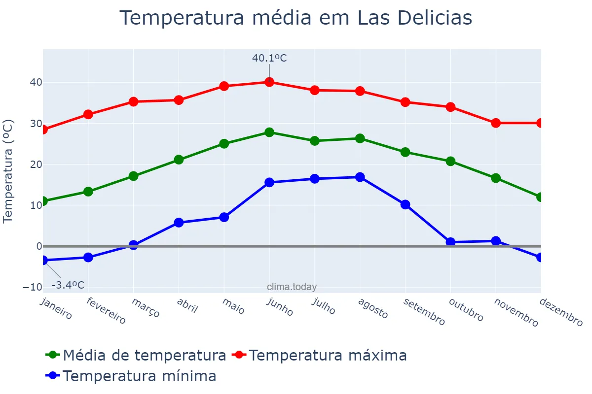 Temperatura anual em Las Delicias, Chihuahua, MX
