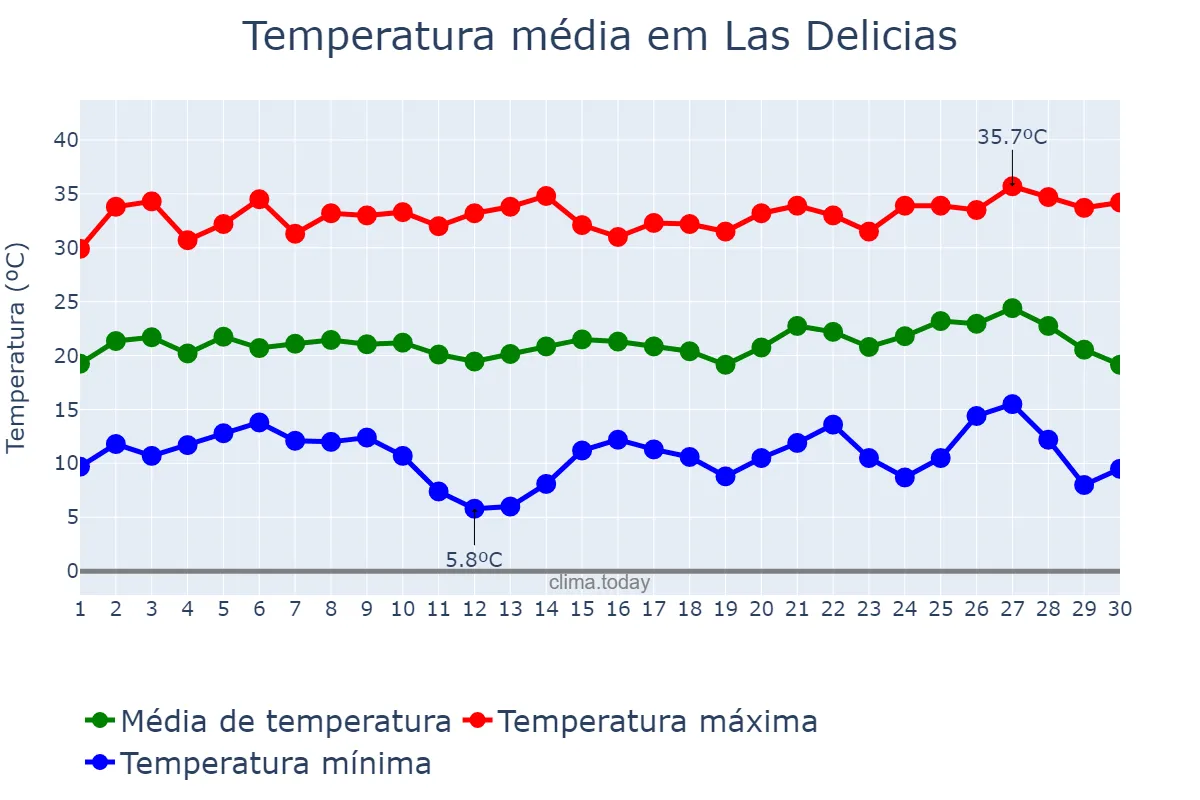 Temperatura em abril em Las Delicias, Chihuahua, MX