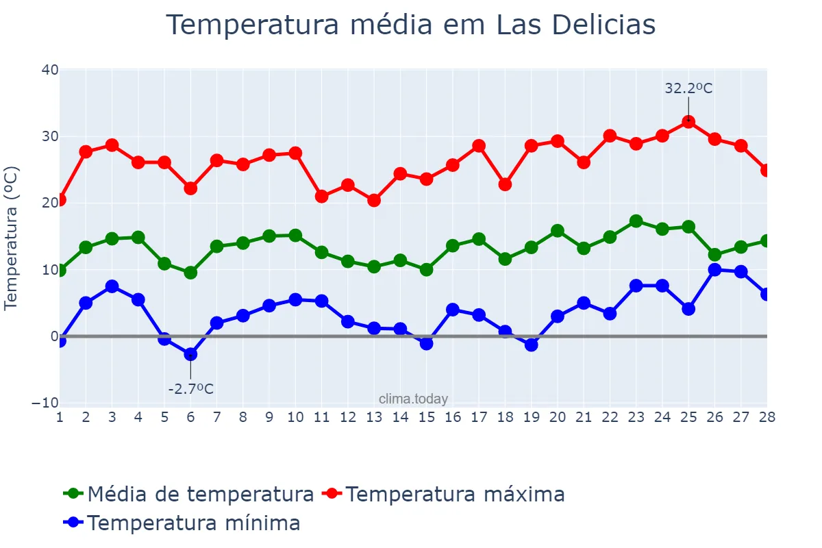 Temperatura em fevereiro em Las Delicias, Chihuahua, MX