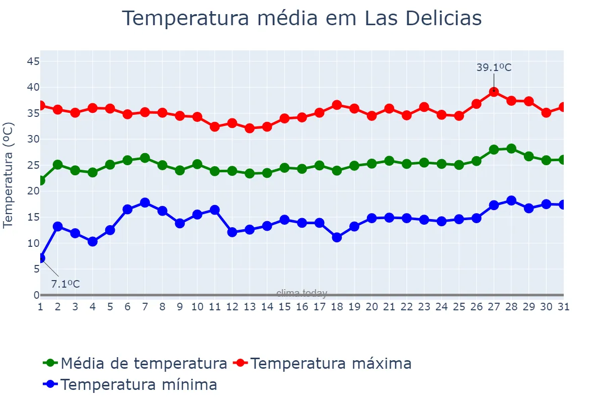 Temperatura em maio em Las Delicias, Chihuahua, MX