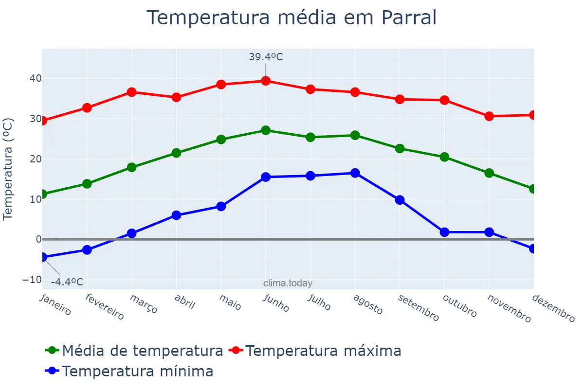 Temperatura anual em Parral, Chihuahua, MX