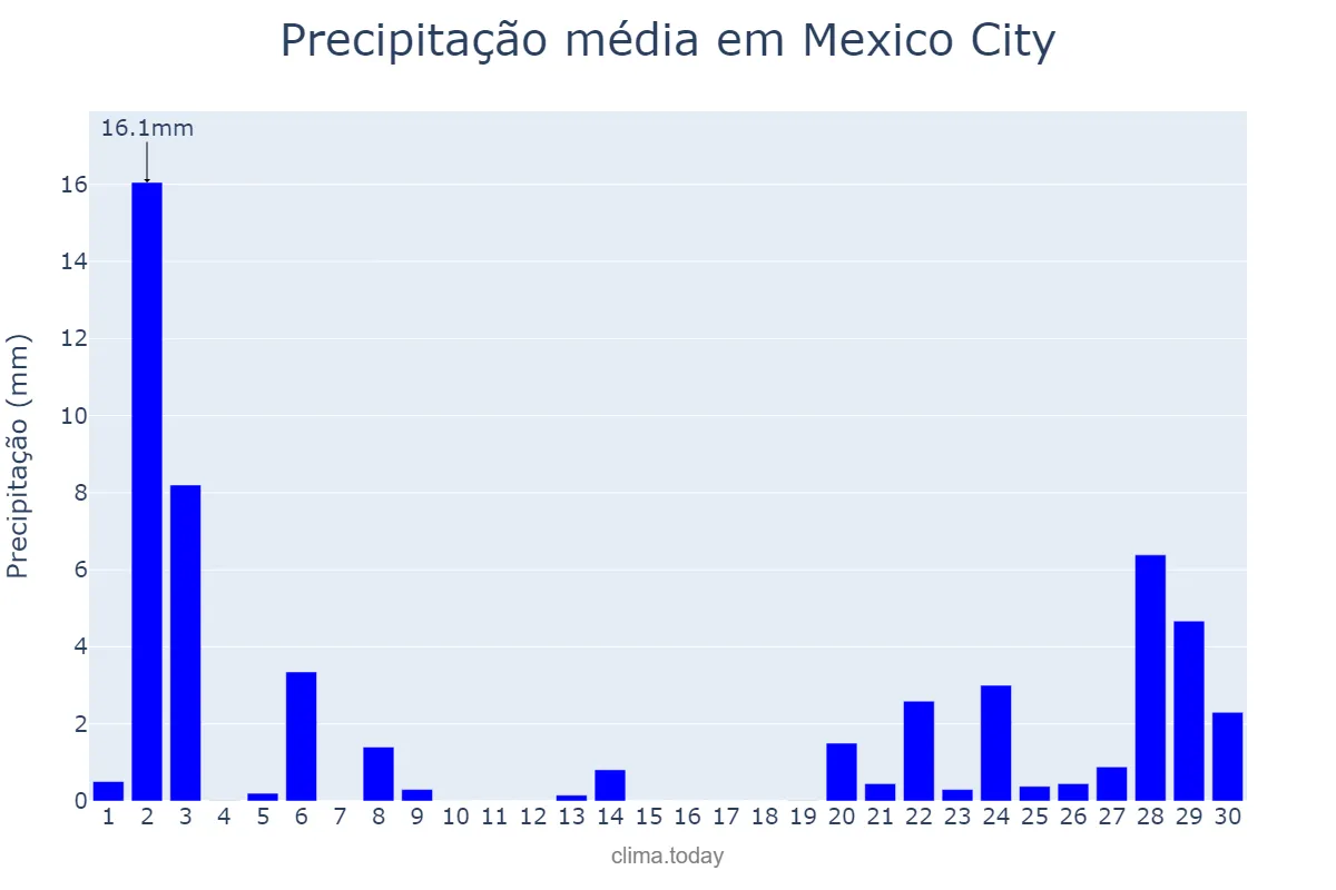 Precipitação em abril em Mexico City, Ciudad de México, MX