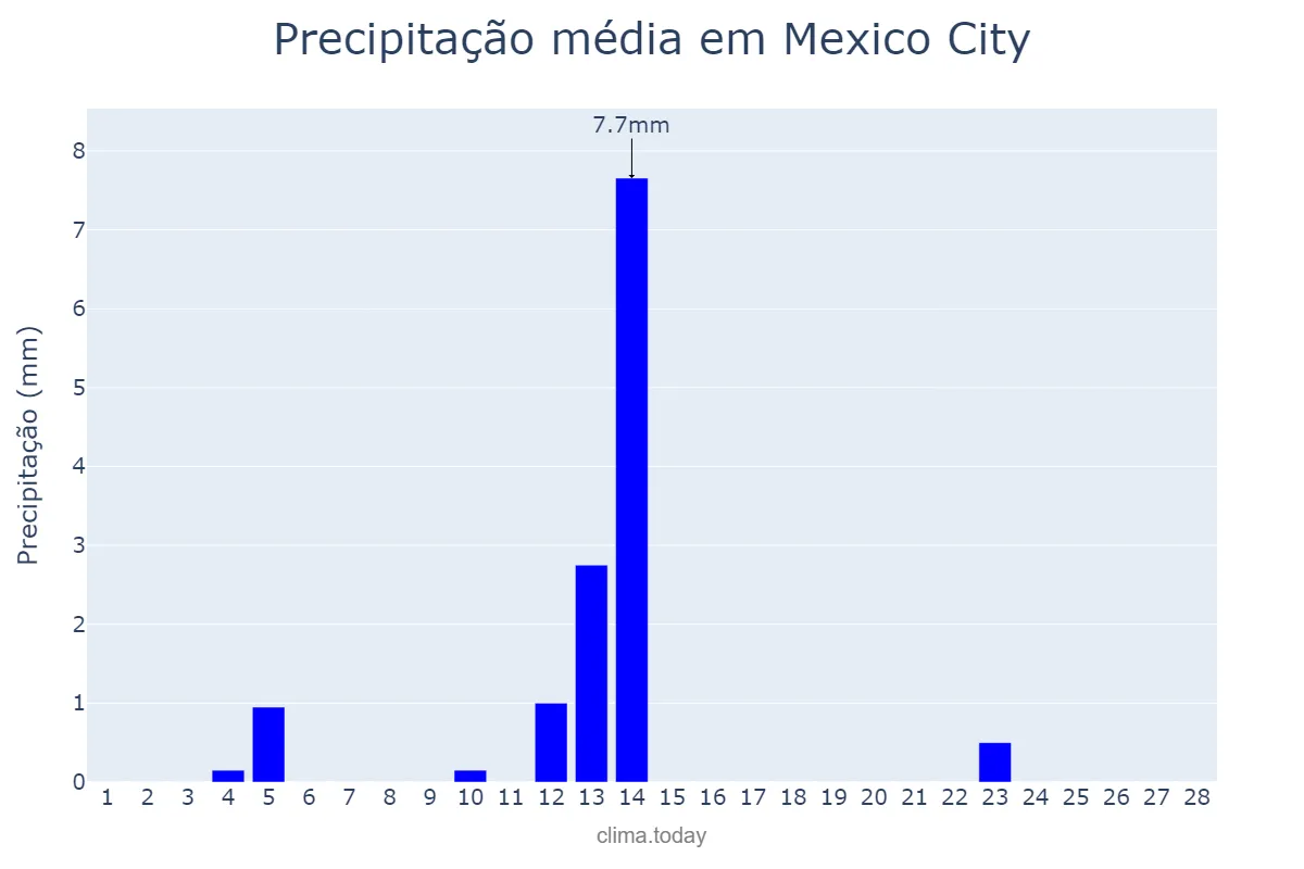 Precipitação em fevereiro em Mexico City, Ciudad de México, MX