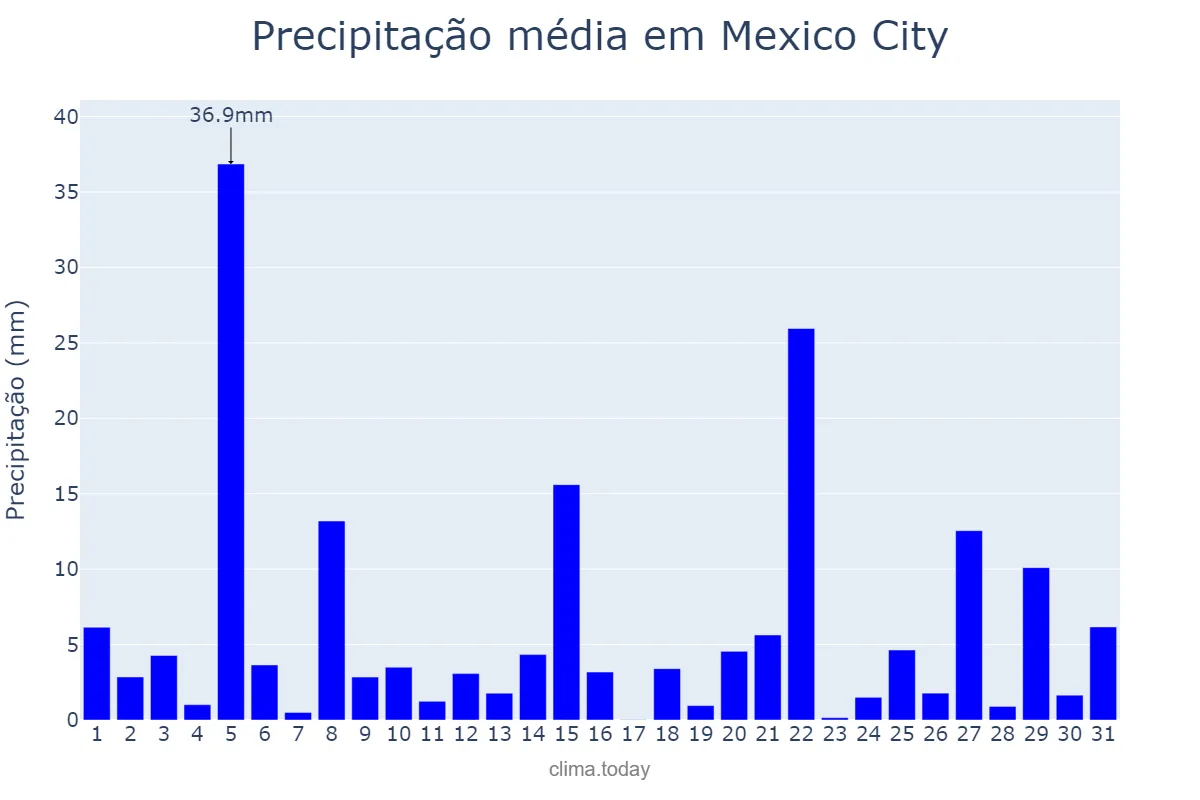Precipitação em julho em Mexico City, Ciudad de México, MX