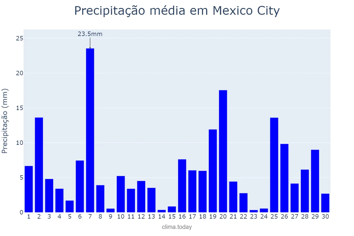 Precipitação em setembro em Mexico City, Ciudad de México, MX