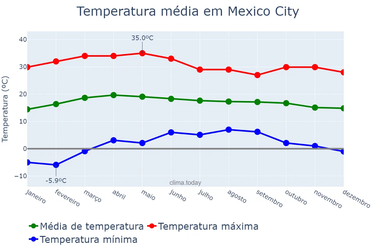 Temperatura anual em Mexico City, Ciudad de México, MX