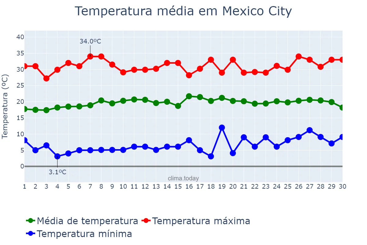 Temperatura em abril em Mexico City, Ciudad de México, MX