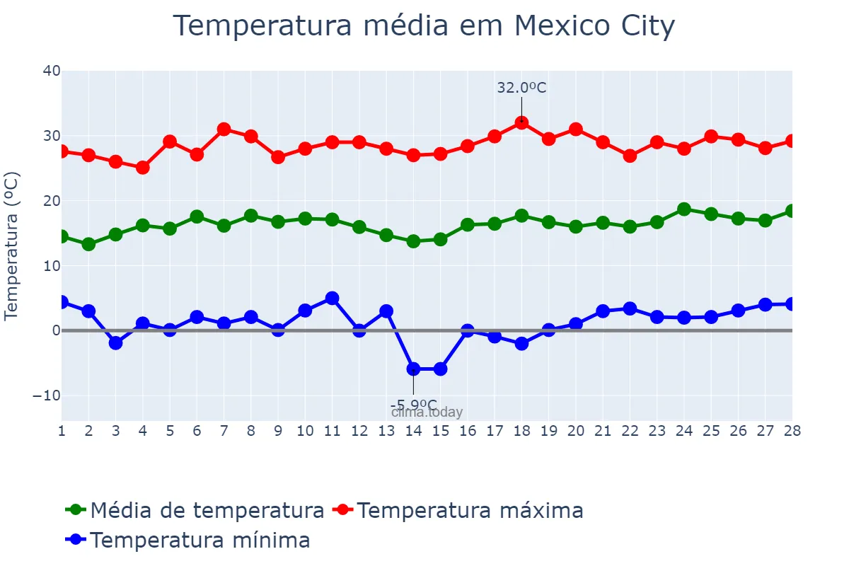 Temperatura em fevereiro em Mexico City, Ciudad de México, MX