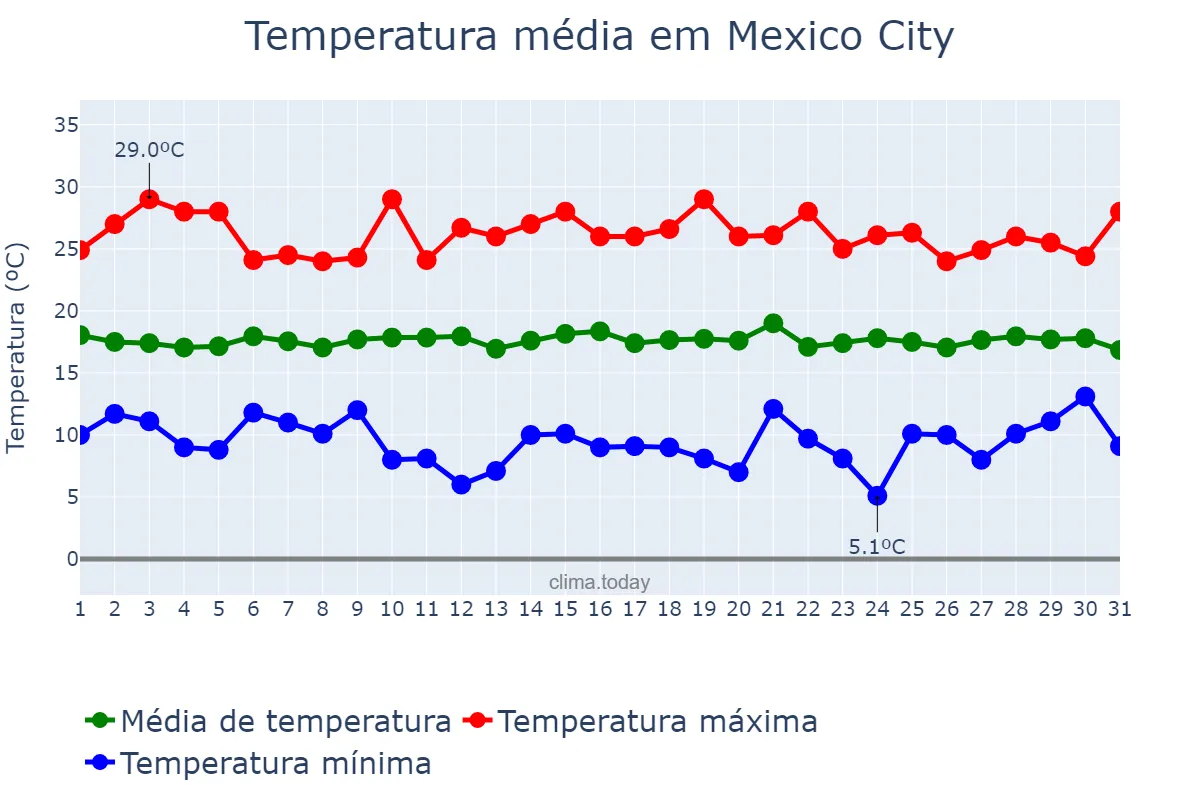 Temperatura em julho em Mexico City, Ciudad de México, MX