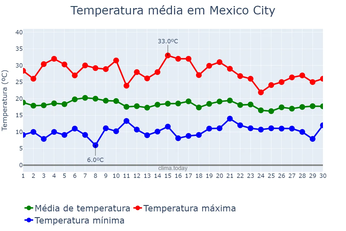 Temperatura em junho em Mexico City, Ciudad de México, MX