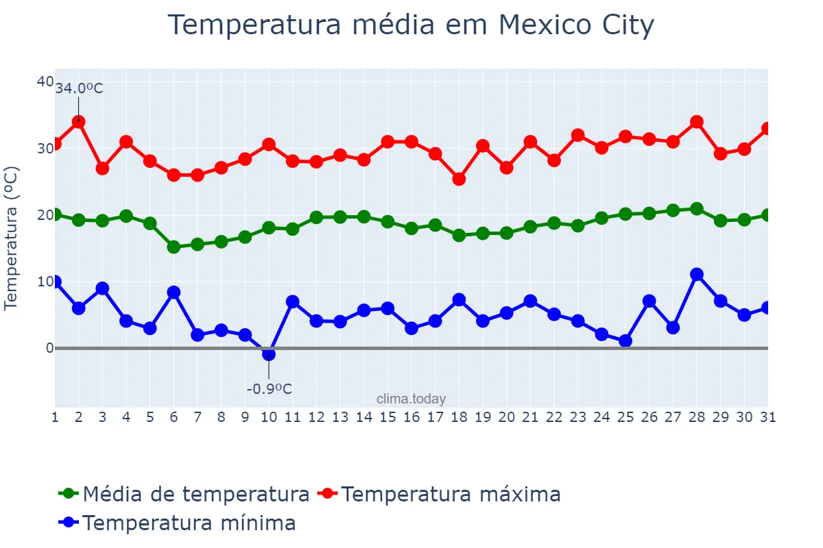 Temperatura em marco em Mexico City, Ciudad de México, MX