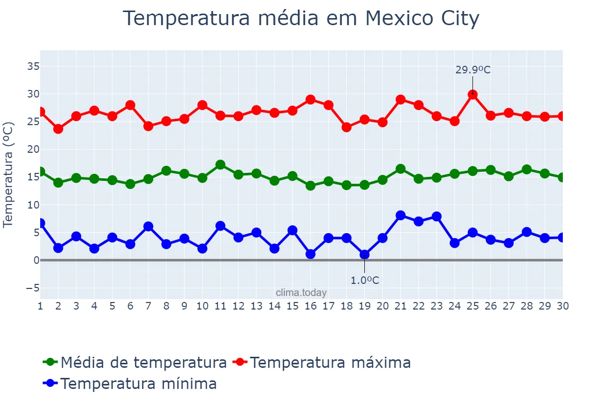 Temperatura em novembro em Mexico City, Ciudad de México, MX