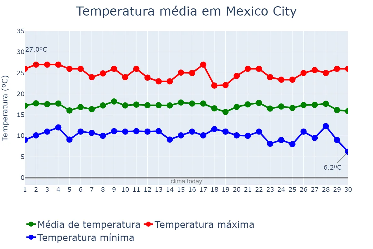 Temperatura em setembro em Mexico City, Ciudad de México, MX