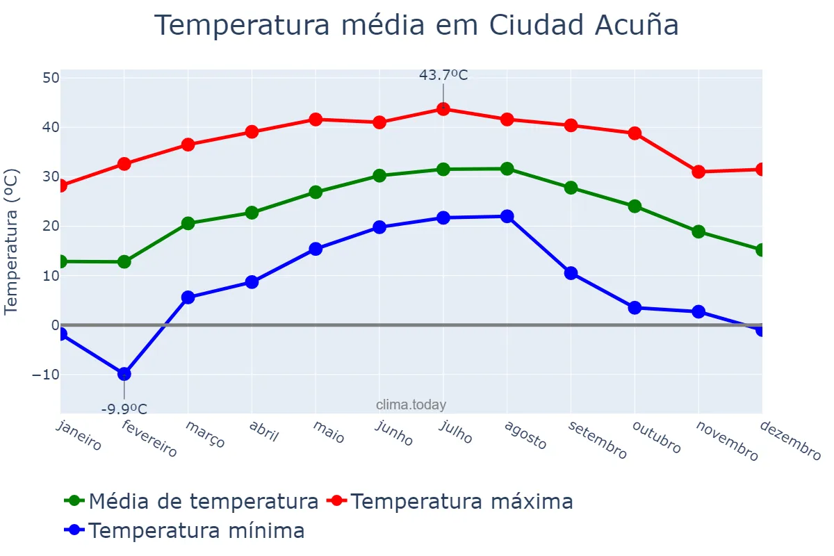 Temperatura anual em Ciudad Acuña, Coahuila de Zaragoza, MX
