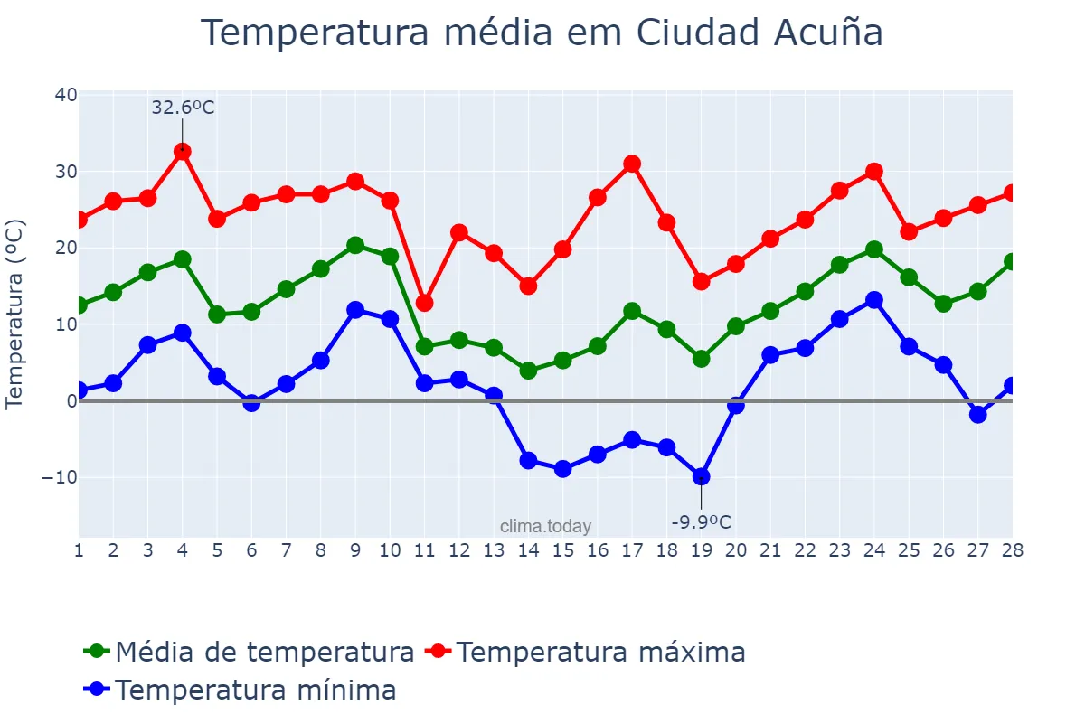 Temperatura em fevereiro em Ciudad Acuña, Coahuila de Zaragoza, MX