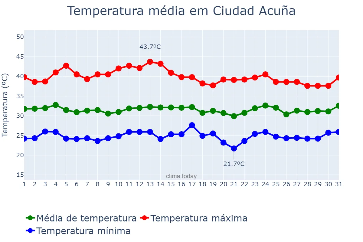 Temperatura em julho em Ciudad Acuña, Coahuila de Zaragoza, MX