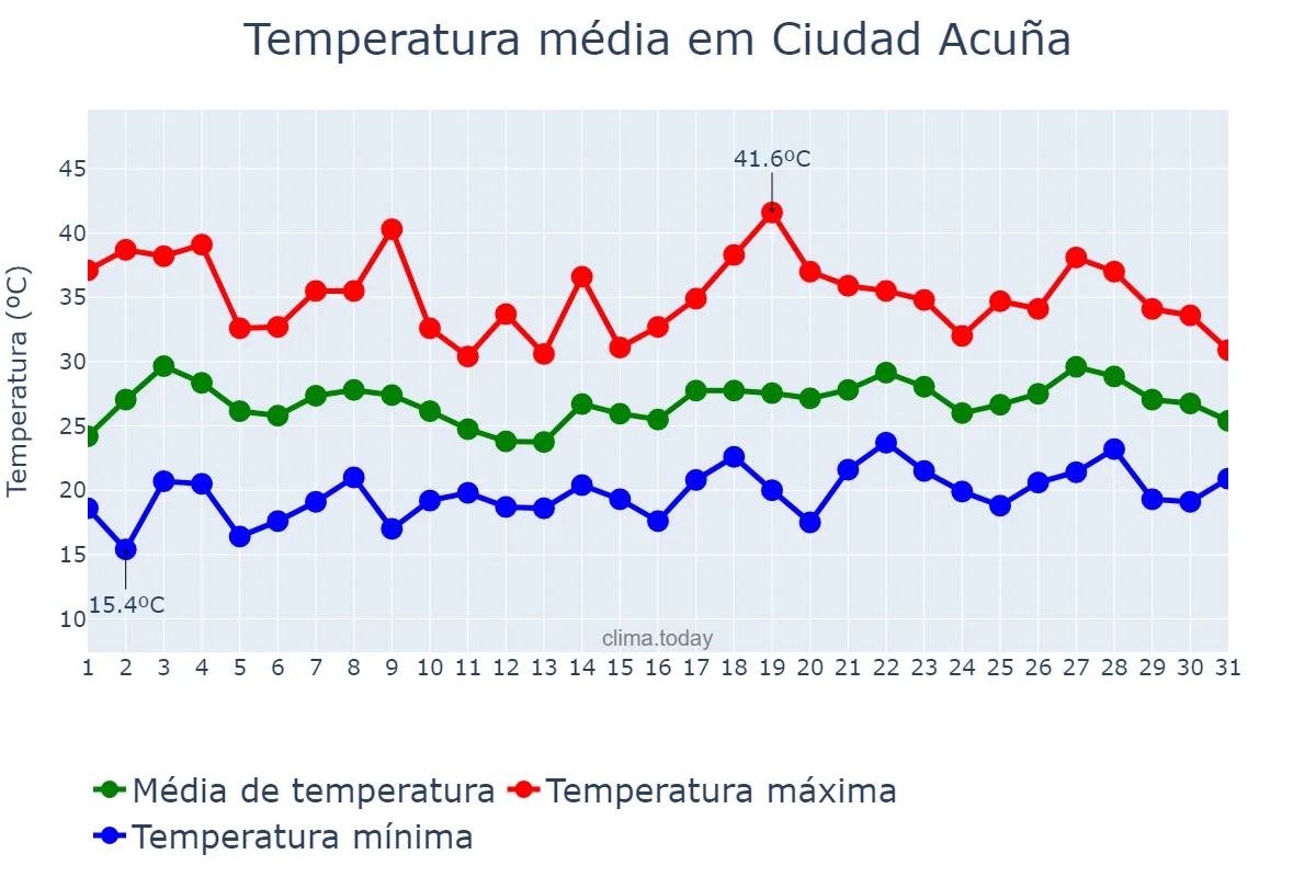 Temperatura em maio em Ciudad Acuña, Coahuila de Zaragoza, MX