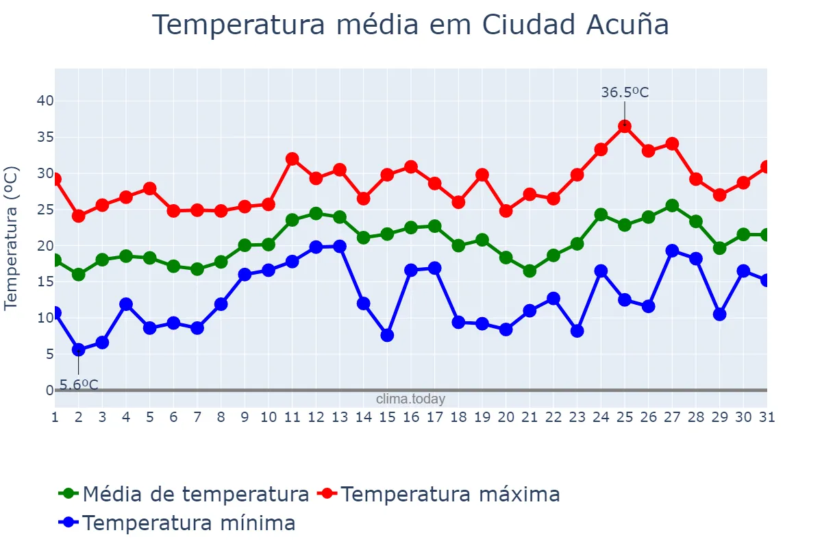 Temperatura em marco em Ciudad Acuña, Coahuila de Zaragoza, MX