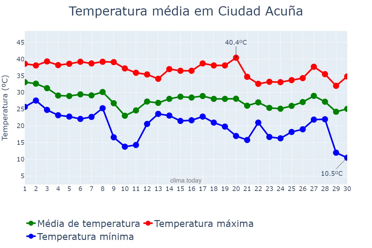 Temperatura em setembro em Ciudad Acuña, Coahuila de Zaragoza, MX