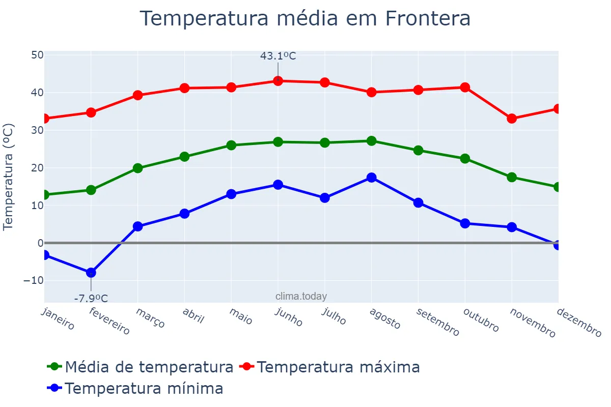 Temperatura anual em Frontera, Coahuila de Zaragoza, MX