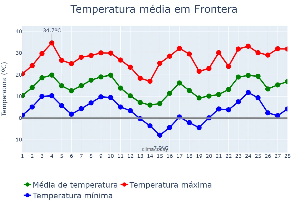 Temperatura em fevereiro em Frontera, Coahuila de Zaragoza, MX