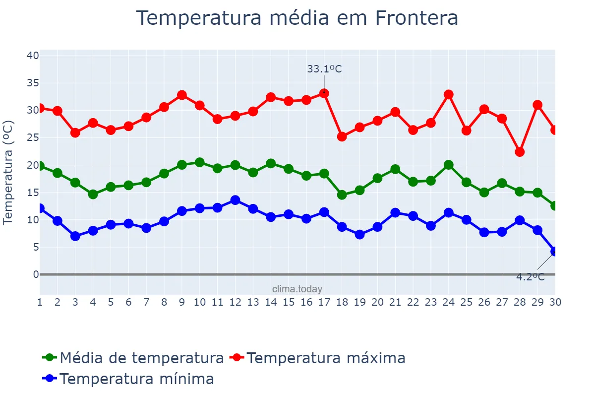 Temperatura em novembro em Frontera, Coahuila de Zaragoza, MX