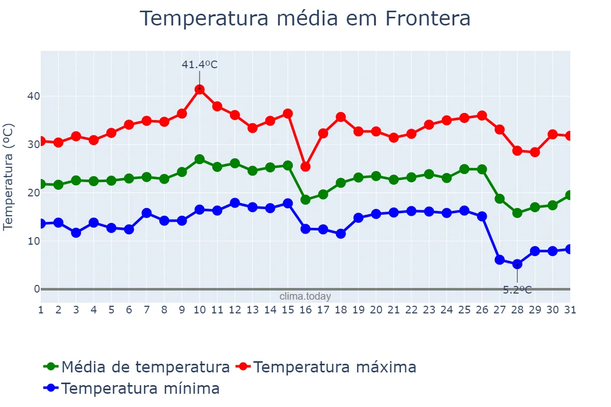 Temperatura em outubro em Frontera, Coahuila de Zaragoza, MX