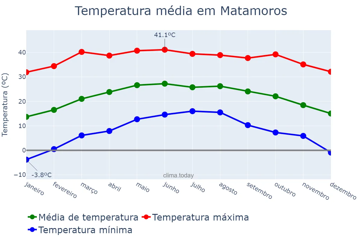 Temperatura anual em Matamoros, Coahuila de Zaragoza, MX