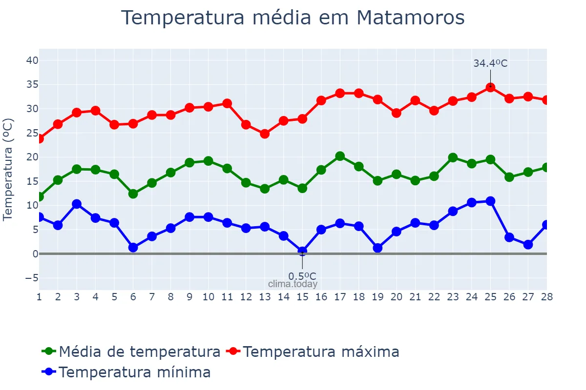 Temperatura em fevereiro em Matamoros, Coahuila de Zaragoza, MX