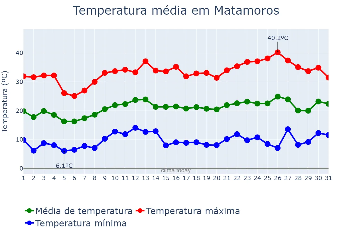 Temperatura em marco em Matamoros, Coahuila de Zaragoza, MX