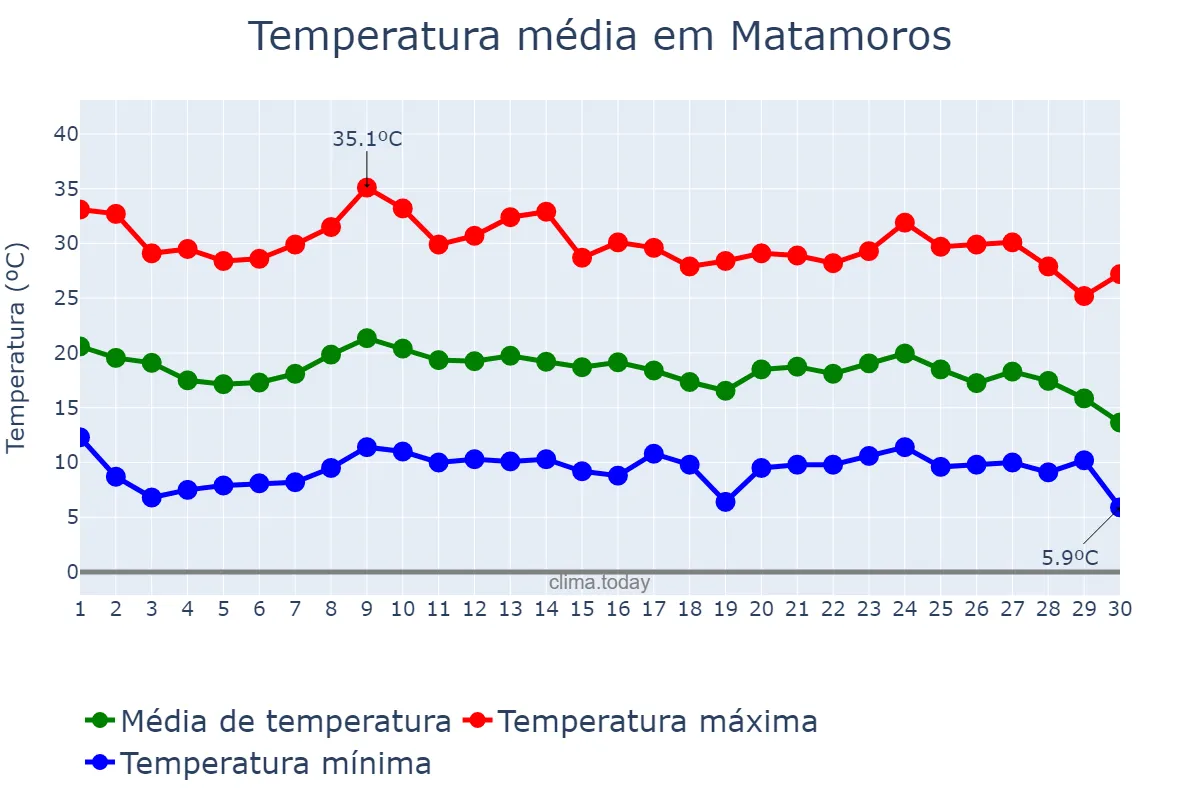Temperatura em novembro em Matamoros, Coahuila de Zaragoza, MX