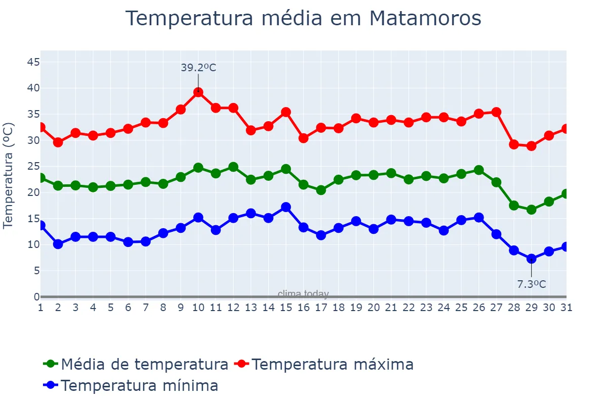 Temperatura em outubro em Matamoros, Coahuila de Zaragoza, MX