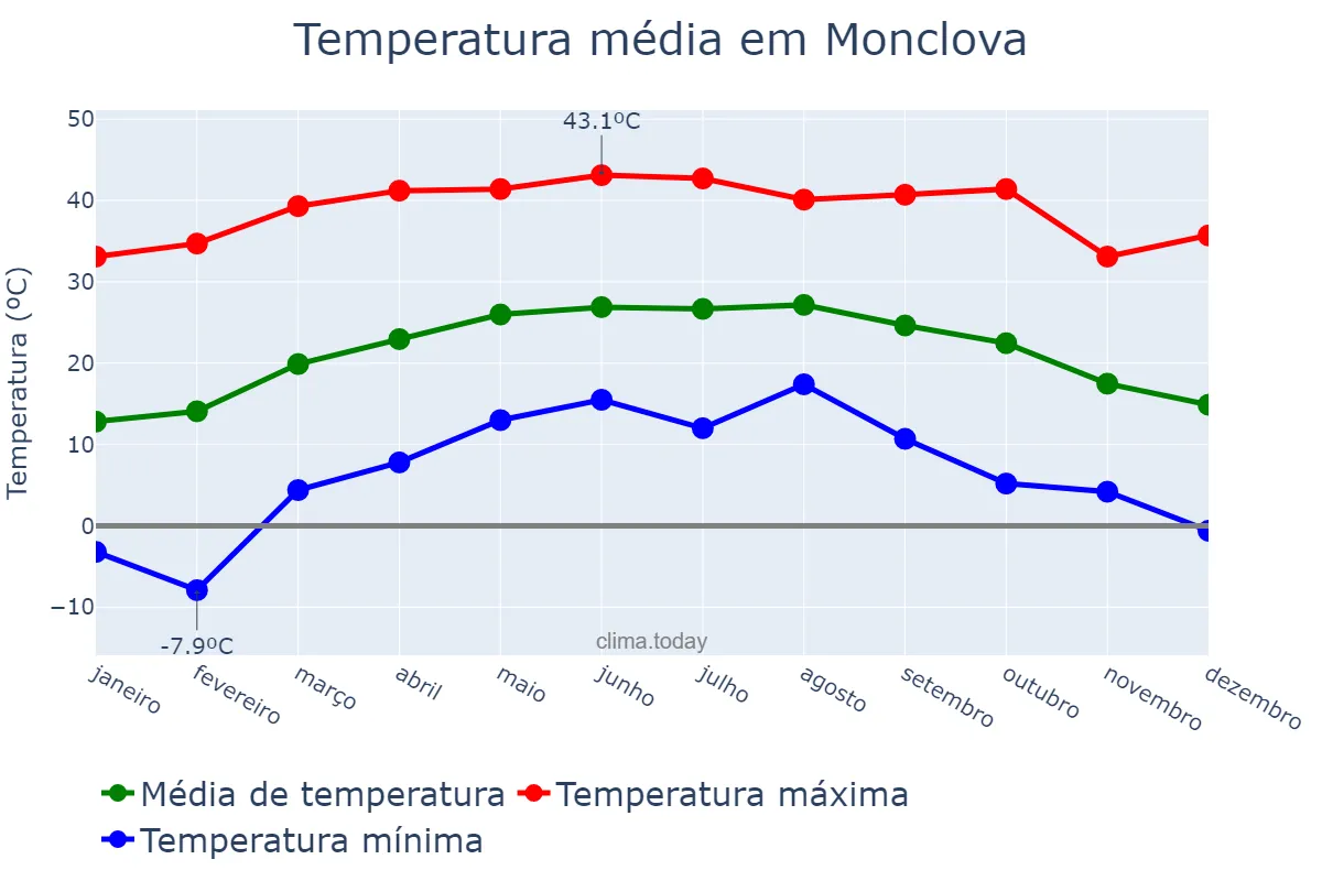 Temperatura anual em Monclova, Coahuila de Zaragoza, MX