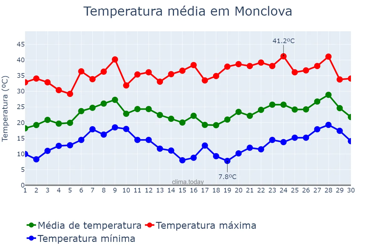 Temperatura em abril em Monclova, Coahuila de Zaragoza, MX