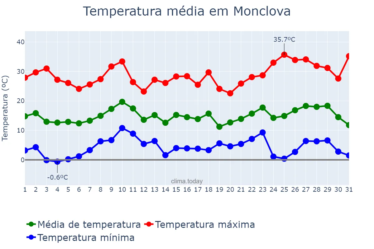 Temperatura em dezembro em Monclova, Coahuila de Zaragoza, MX