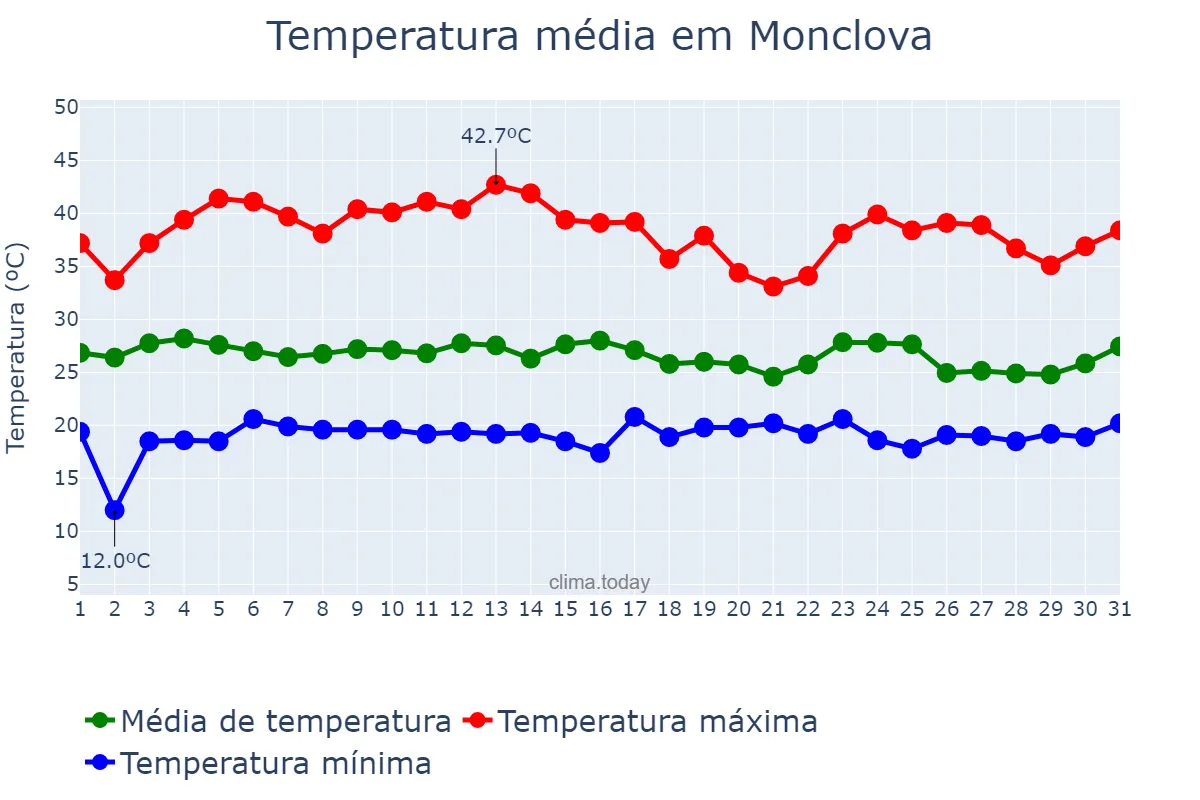 Temperatura em julho em Monclova, Coahuila de Zaragoza, MX
