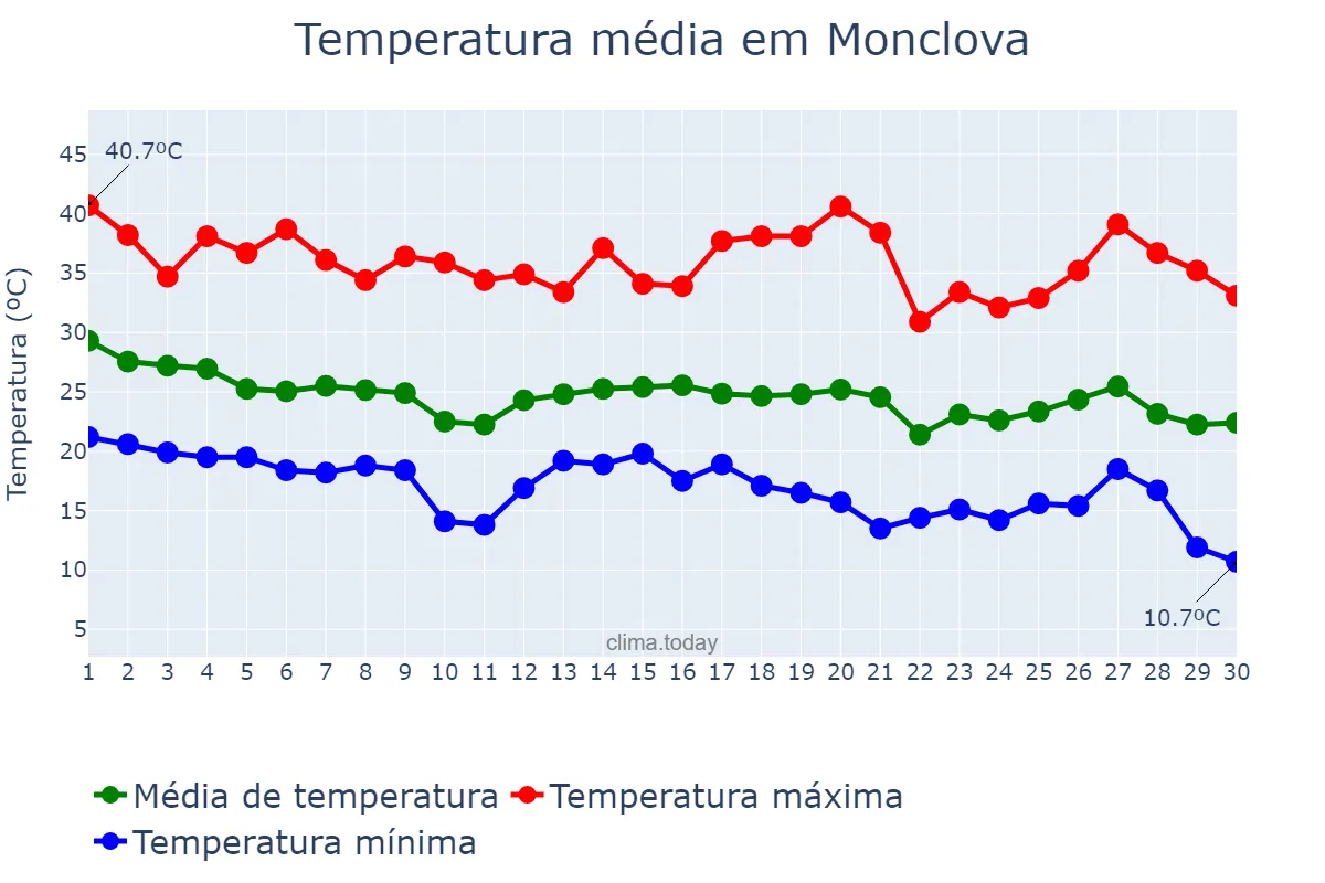 Temperatura em setembro em Monclova, Coahuila de Zaragoza, MX