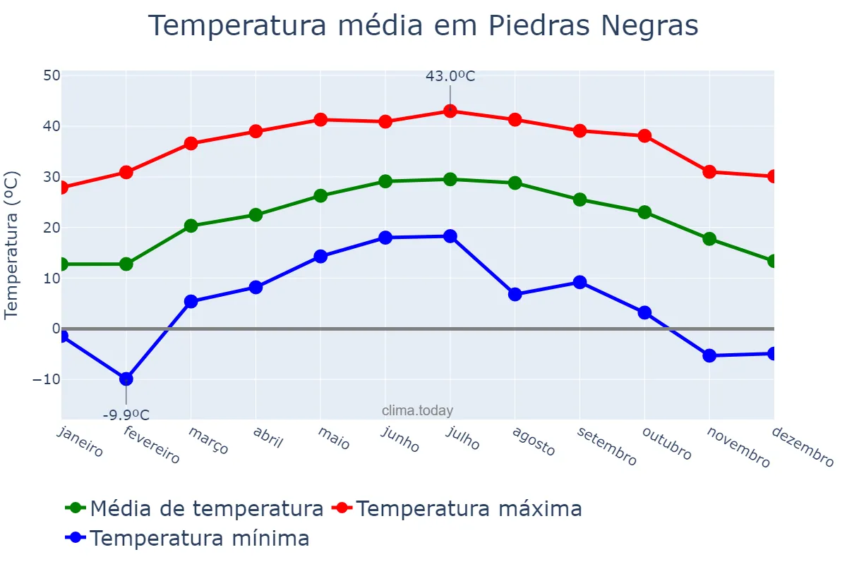 Temperatura anual em Piedras Negras, Coahuila de Zaragoza, MX